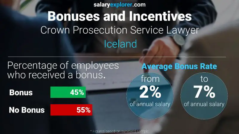 Annual Salary Bonus Rate Iceland Crown Prosecution Service Lawyer