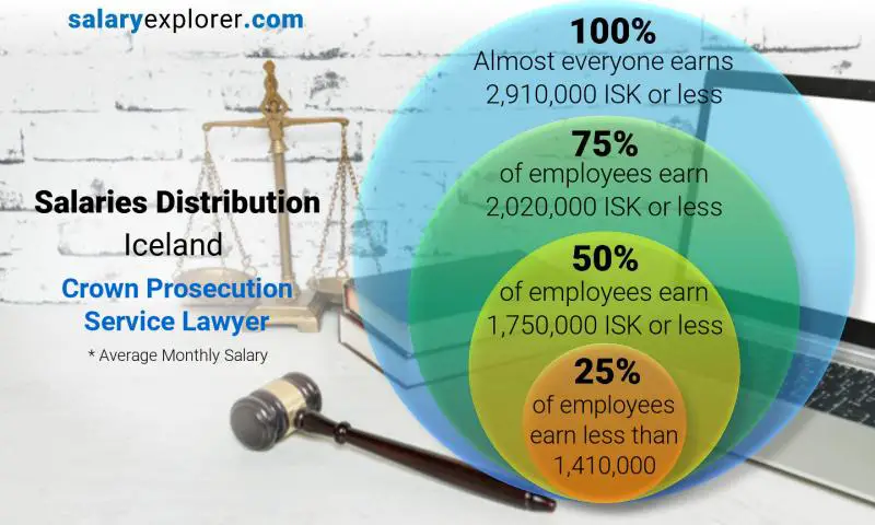 Median and salary distribution Iceland Crown Prosecution Service Lawyer monthly