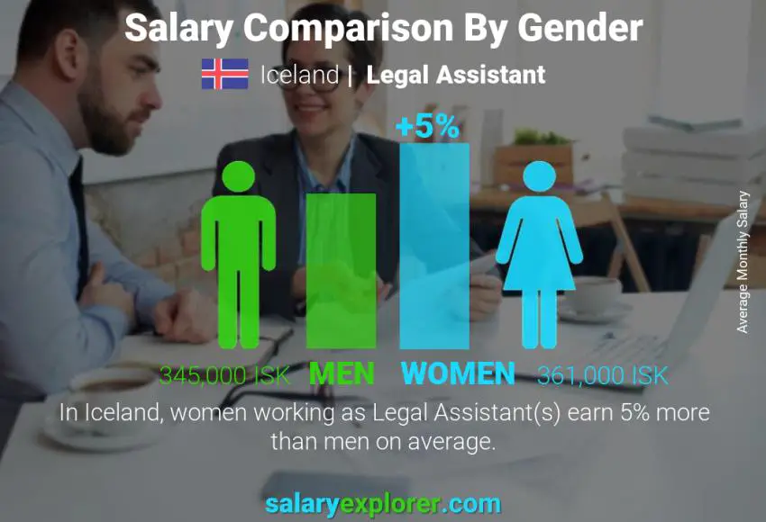Salary comparison by gender Iceland Legal Assistant monthly