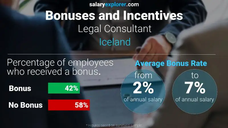 Annual Salary Bonus Rate Iceland Legal Consultant