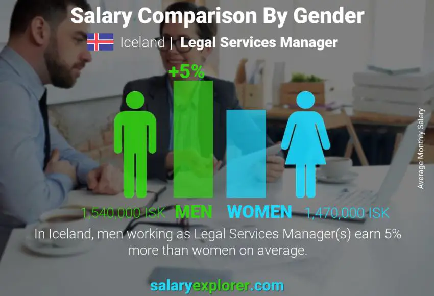 Salary comparison by gender Iceland Legal Services Manager monthly