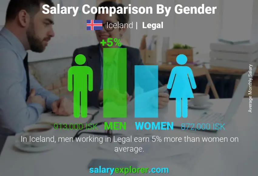 Salary comparison by gender Iceland Legal monthly