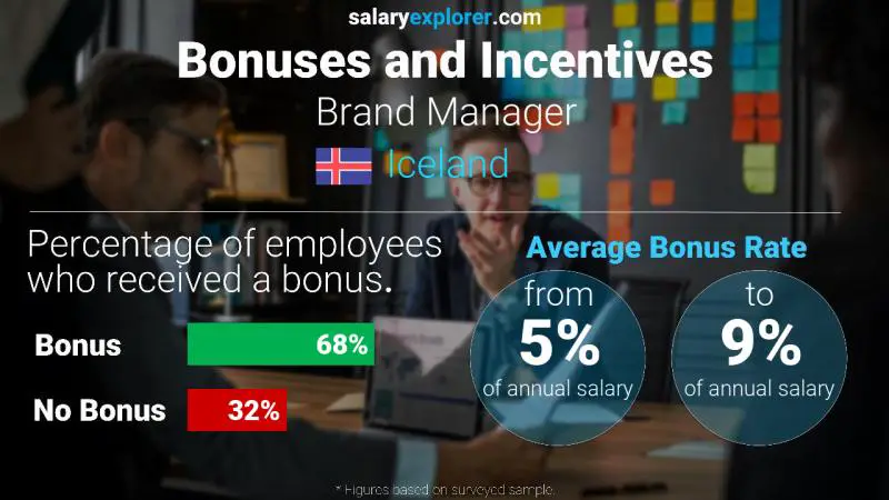 Annual Salary Bonus Rate Iceland Brand Manager