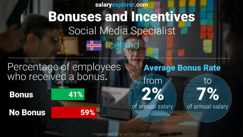 Annual Salary Bonus Rate Iceland Social Media Specialist