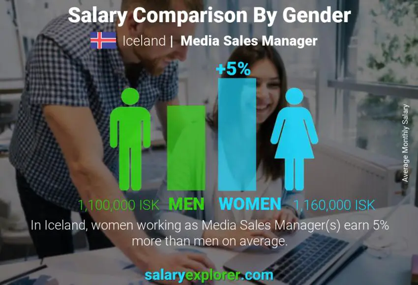 Salary comparison by gender Iceland Media Sales Manager monthly