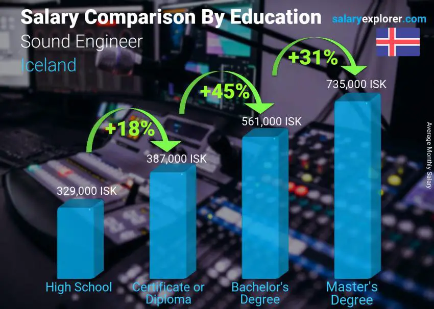 Salary comparison by education level monthly Iceland Sound Engineer
