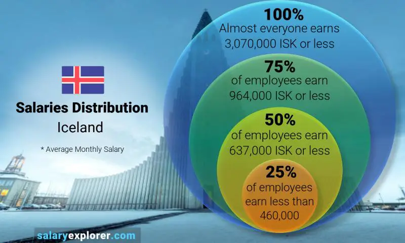 Median and salary distribution Iceland monthly