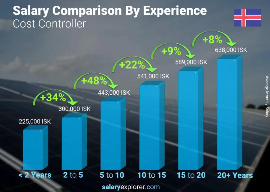 Salary comparison by years of experience monthly Iceland Cost Controller