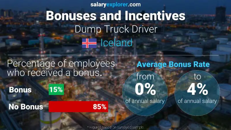Annual Salary Bonus Rate Iceland Dump Truck Driver