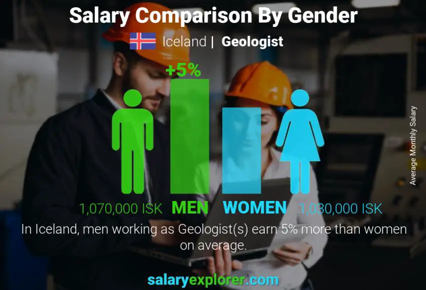 Salary comparison by gender monthly Iceland Geologist