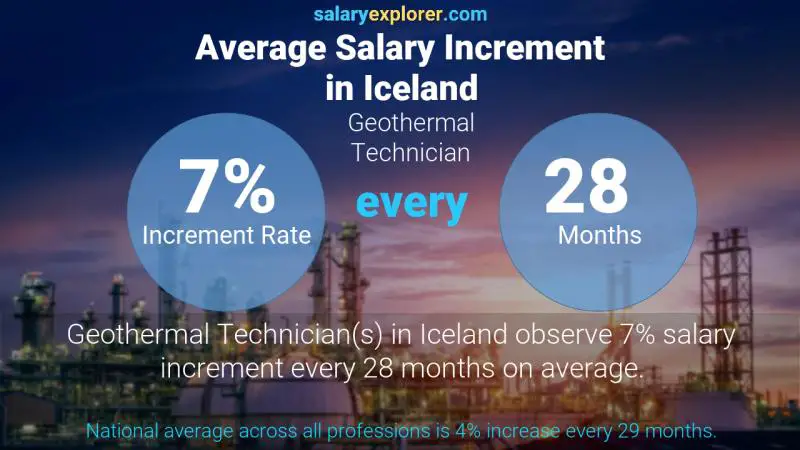 Annual Salary Increment Rate Iceland Geothermal Technician