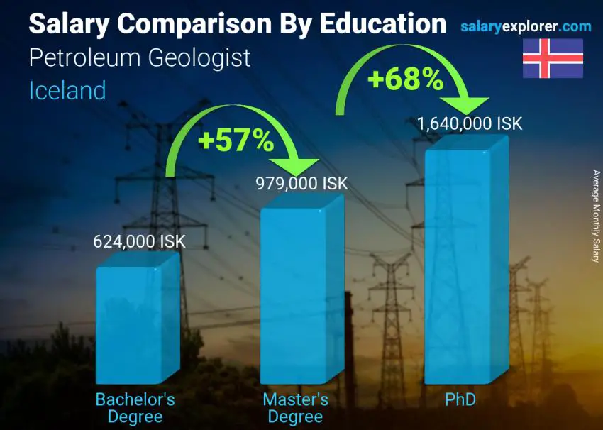 Salary comparison by education level monthly Iceland Petroleum Geologist