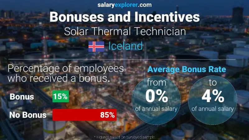 Annual Salary Bonus Rate Iceland Solar Thermal Technician