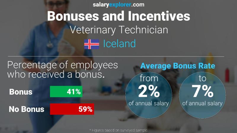 Annual Salary Bonus Rate Iceland Veterinary Technician