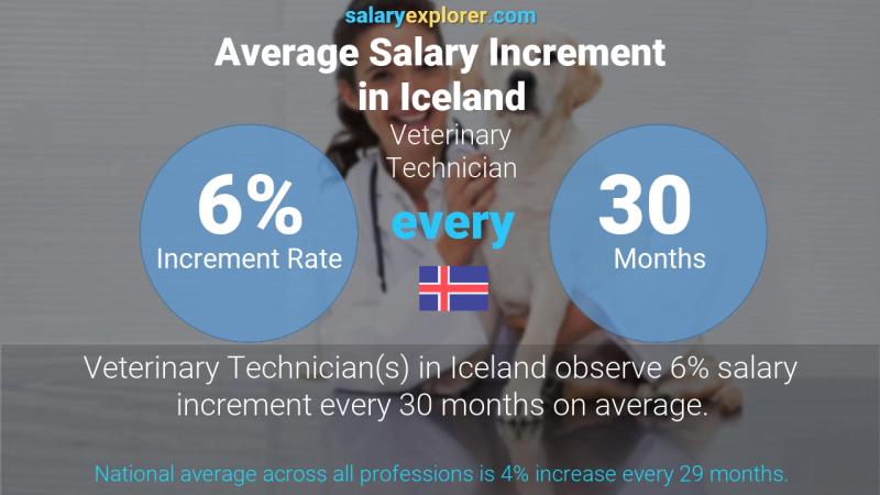 Annual Salary Increment Rate Iceland Veterinary Technician