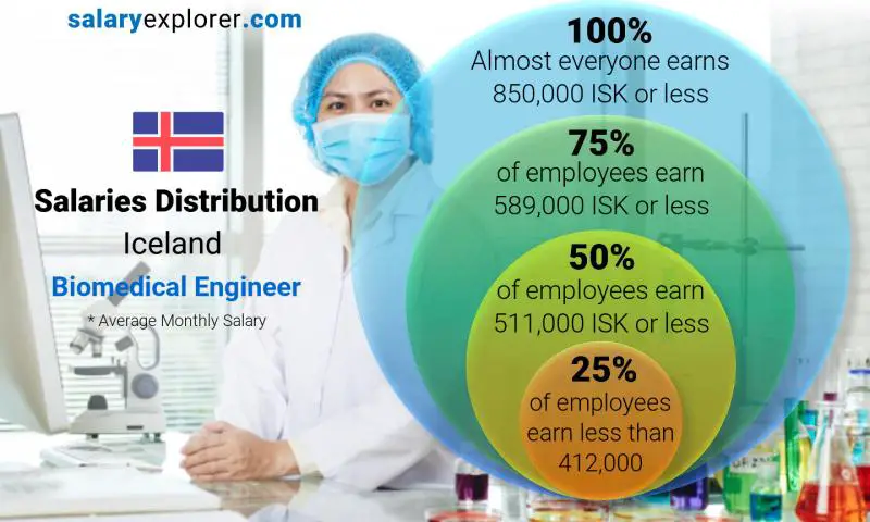 Median and salary distribution Iceland Biomedical Engineer monthly