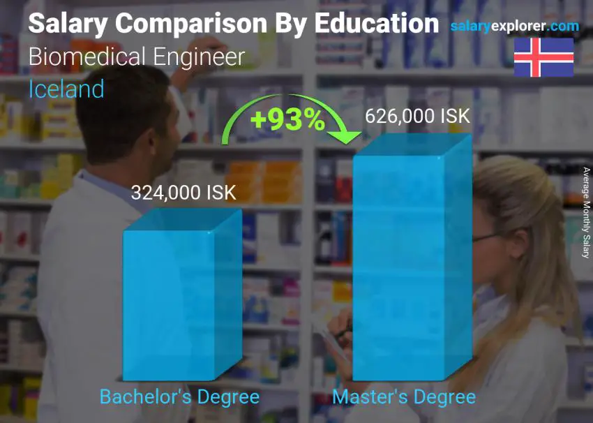 Salary comparison by education level monthly Iceland Biomedical Engineer