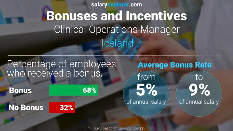 Annual Salary Bonus Rate Iceland Clinical Operations Manager