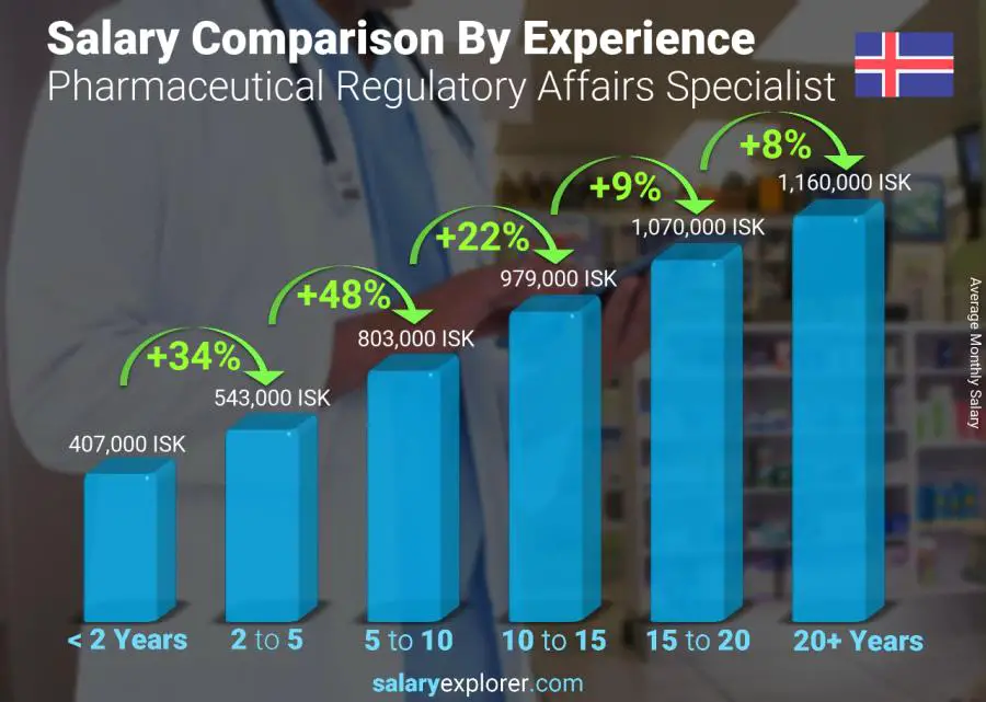 Salary comparison by years of experience monthly Iceland Pharmaceutical Regulatory Affairs Specialist