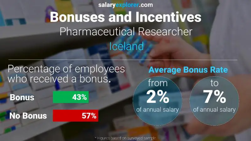 Annual Salary Bonus Rate Iceland Pharmaceutical Researcher