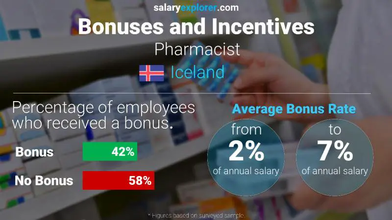 Annual Salary Bonus Rate Iceland Pharmacist