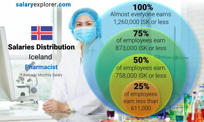 Median and salary distribution Iceland Pharmacist monthly