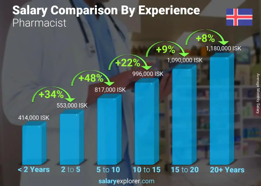 Salary comparison by years of experience monthly Iceland Pharmacist