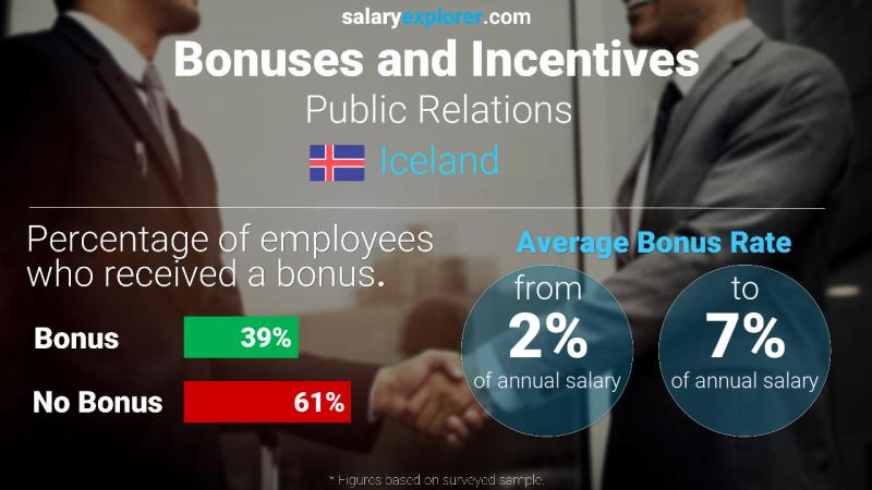 Annual Salary Bonus Rate Iceland Public Relations