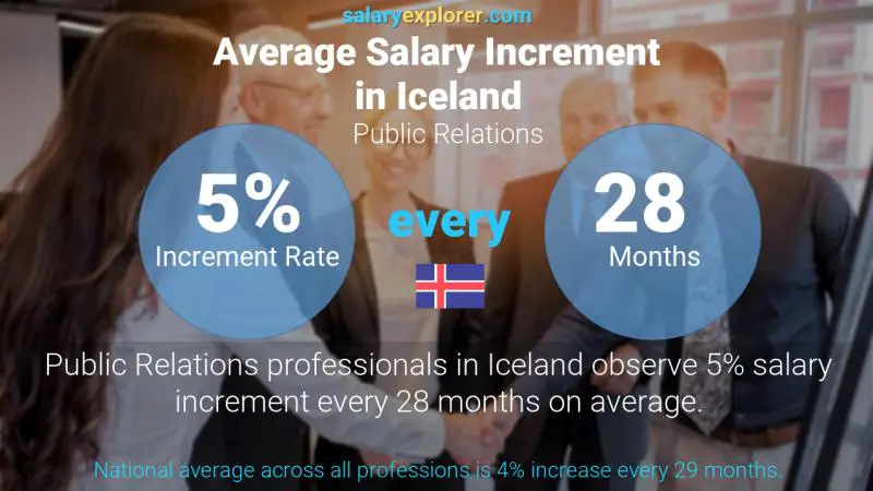 Annual Salary Increment Rate Iceland Public Relations