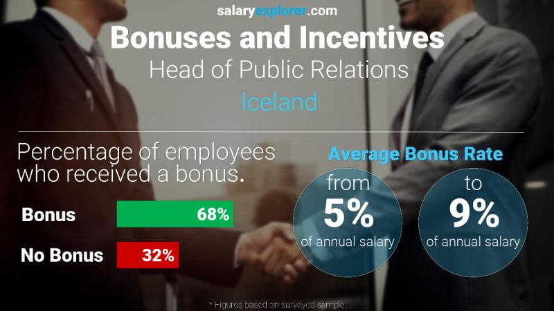 Annual Salary Bonus Rate Iceland Head of Public Relations