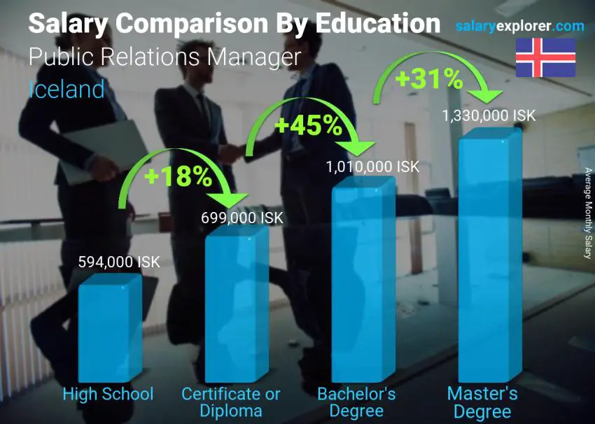 Salary comparison by education level monthly Iceland Public Relations Manager