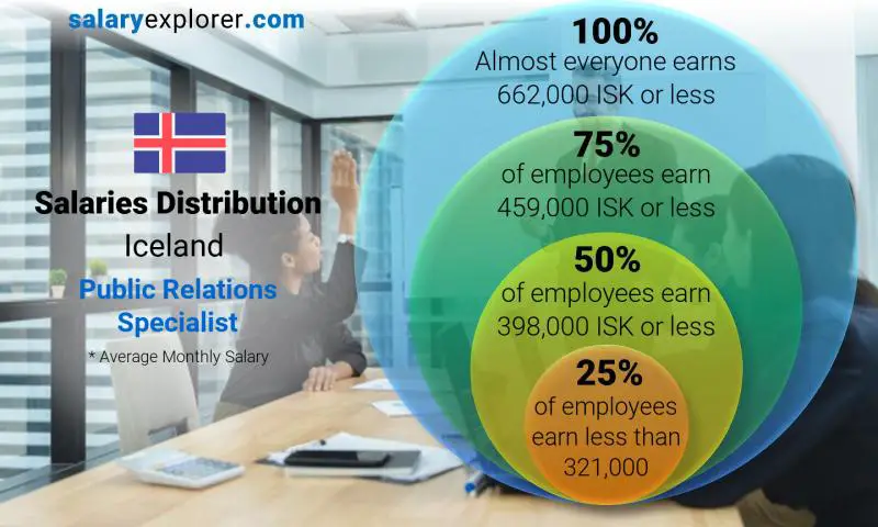 Median and salary distribution Iceland Public Relations Specialist monthly