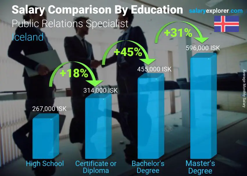 Salary comparison by education level monthly Iceland Public Relations Specialist