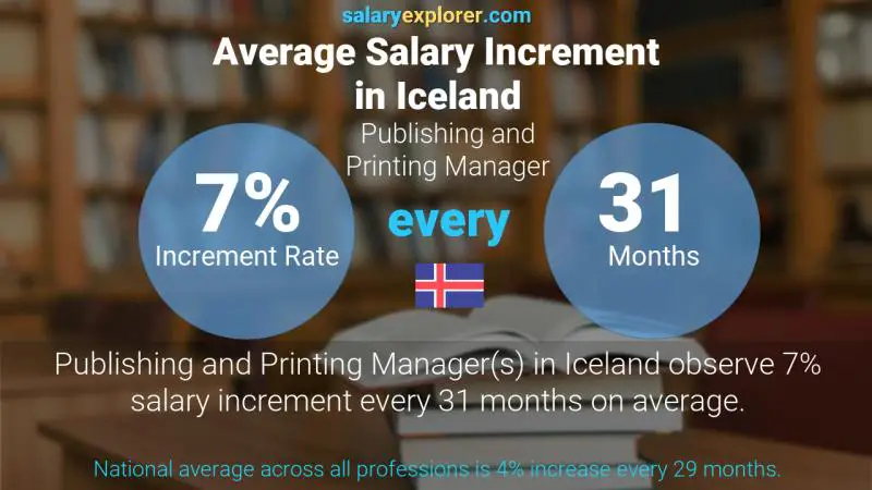 Annual Salary Increment Rate Iceland Publishing and Printing Manager