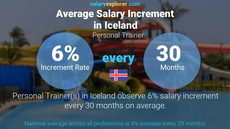 Annual Salary Increment Rate Iceland Personal Trainer