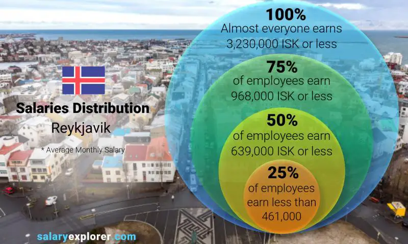 Median and salary distribution Reykjavik monthly