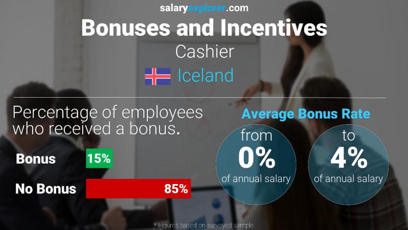 Annual Salary Bonus Rate Iceland Cashier