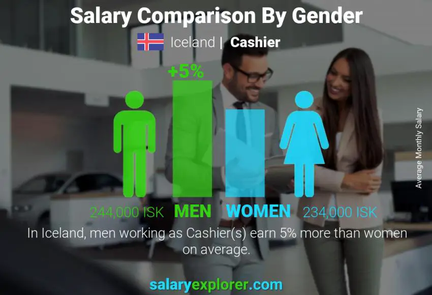 Salary comparison by gender Iceland Cashier monthly