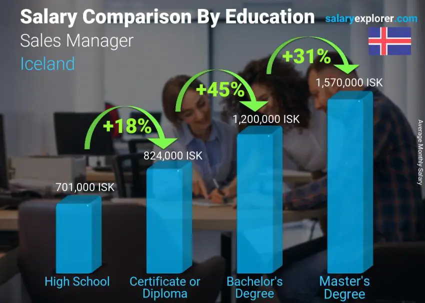 Salary comparison by education level monthly Iceland Sales Manager