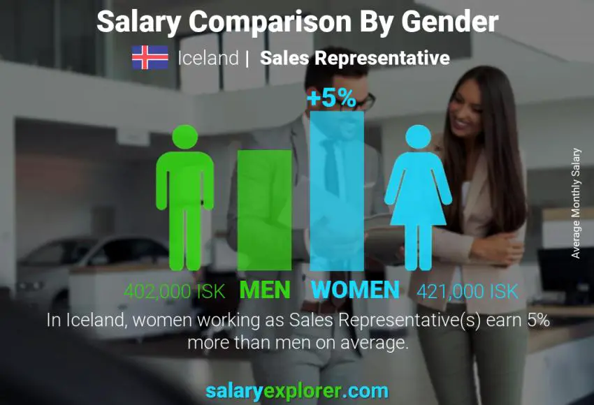 Salary comparison by gender monthly Iceland Sales Representative