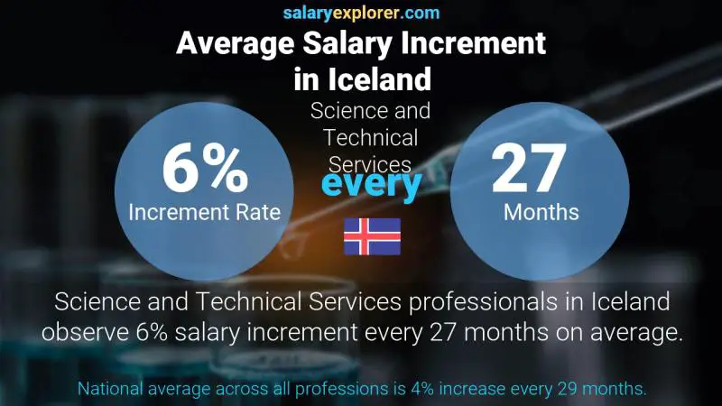 Annual Salary Increment Rate Iceland Science and Technical Services