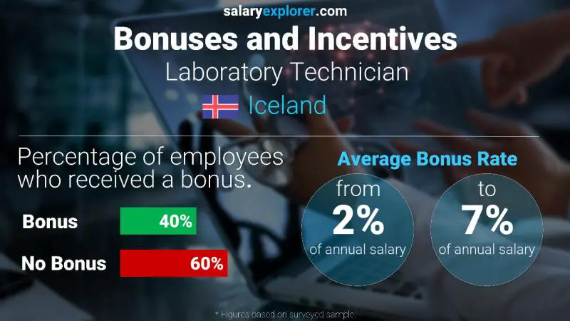 Annual Salary Bonus Rate Iceland Laboratory Technician