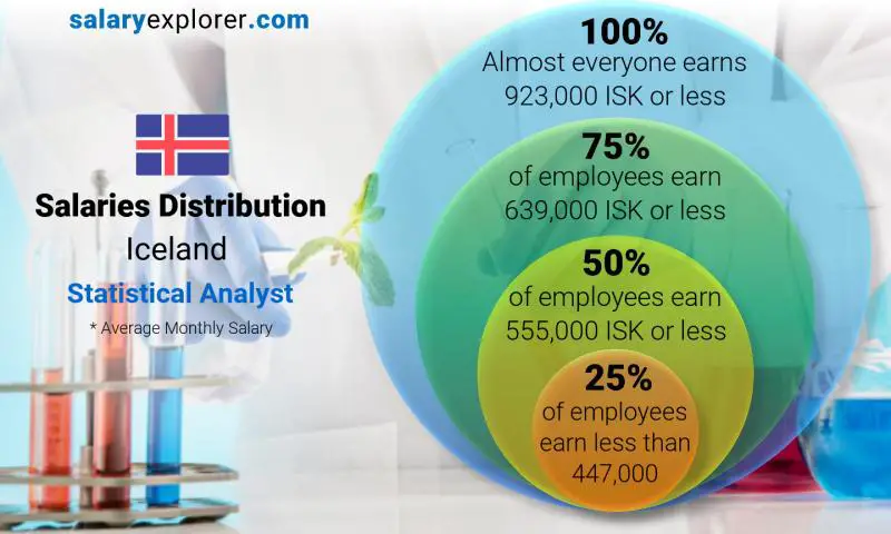 Median and salary distribution Iceland Statistical Analyst monthly