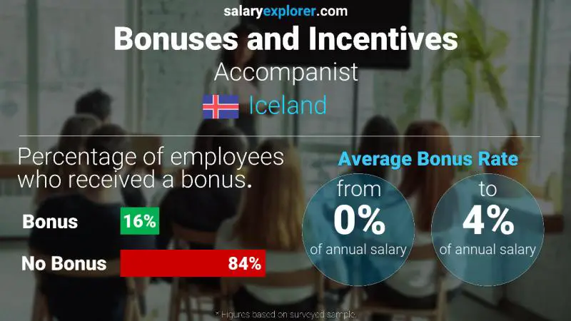 Annual Salary Bonus Rate Iceland Accompanist