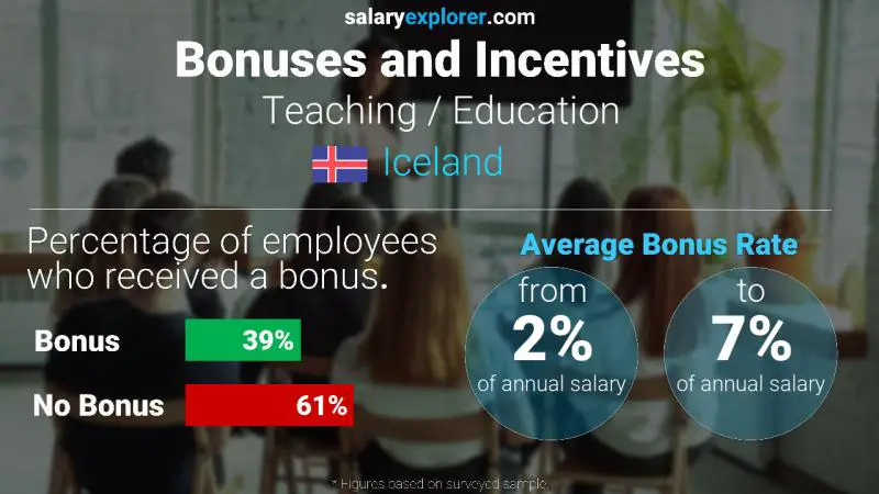 Annual Salary Bonus Rate Iceland Teaching / Education