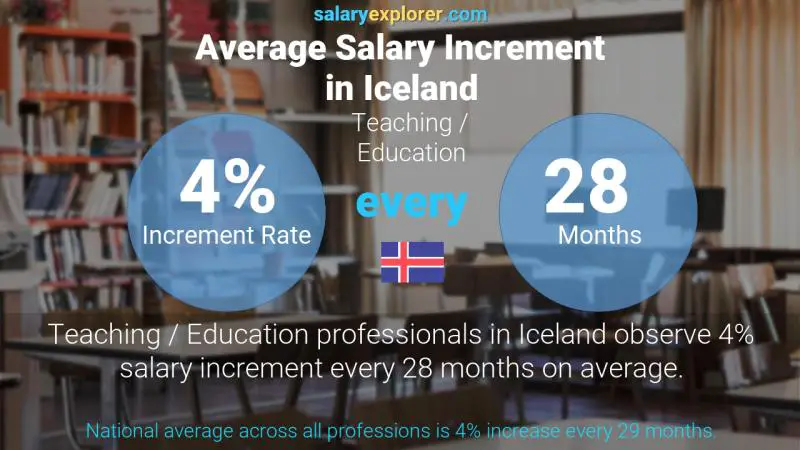 Annual Salary Increment Rate Iceland Teaching / Education