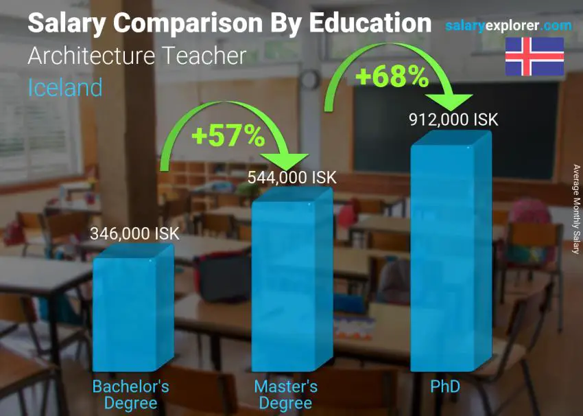 Salary comparison by education level monthly Iceland Architecture Teacher