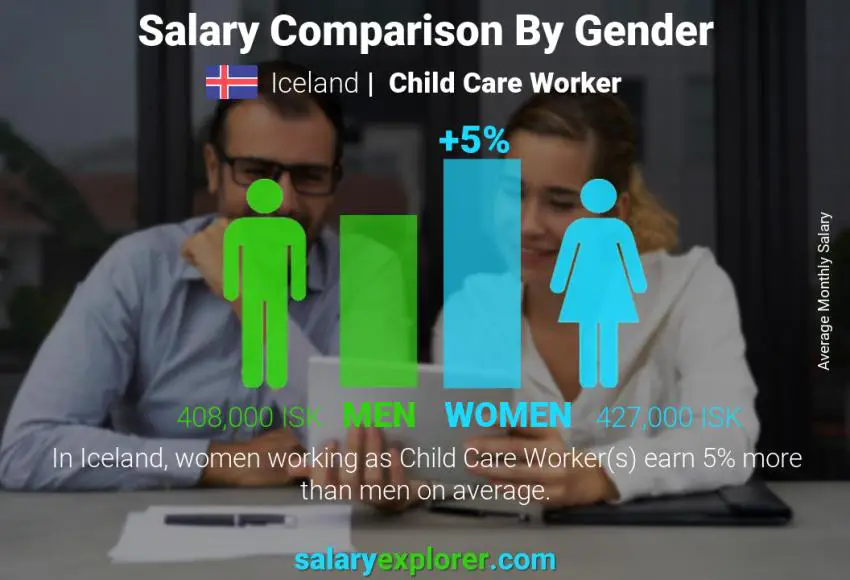 Salary comparison by gender Iceland Child Care Worker monthly