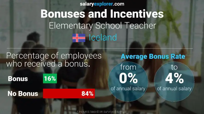 Annual Salary Bonus Rate Iceland Elementary School Teacher