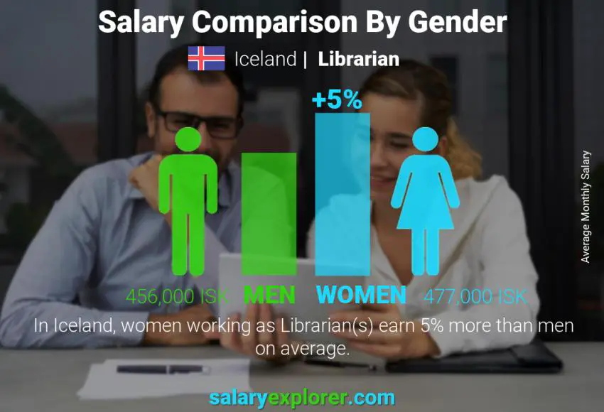 Salary comparison by gender Iceland Librarian monthly